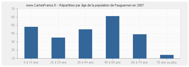 Répartition par âge de la population de Fauguernon en 2007
