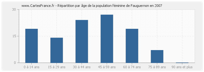 Répartition par âge de la population féminine de Fauguernon en 2007