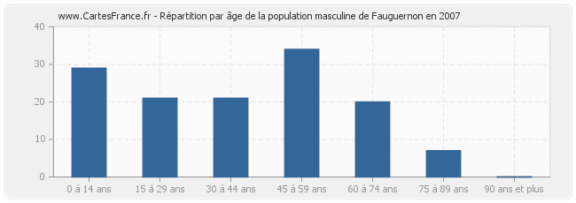 Répartition par âge de la population masculine de Fauguernon en 2007