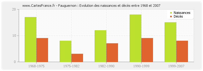 Fauguernon : Evolution des naissances et décès entre 1968 et 2007