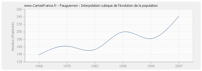 Fauguernon : Interpolation cubique de l'évolution de la population