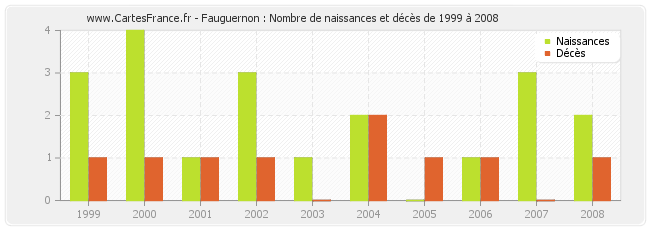 Fauguernon : Nombre de naissances et décès de 1999 à 2008