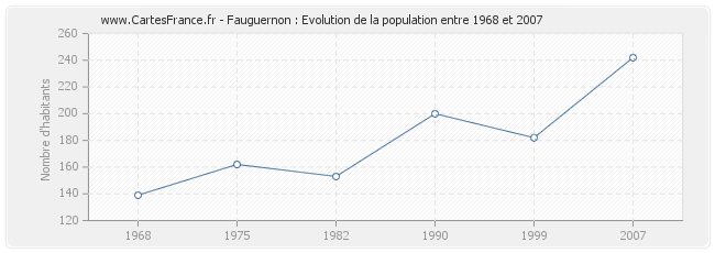 Population Fauguernon