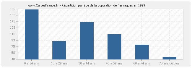 Répartition par âge de la population de Fervaques en 1999