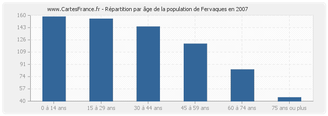 Répartition par âge de la population de Fervaques en 2007