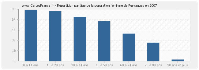 Répartition par âge de la population féminine de Fervaques en 2007