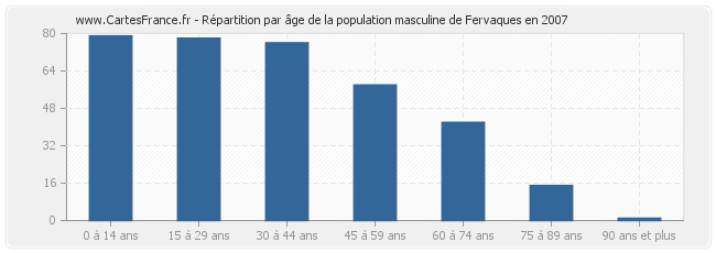 Répartition par âge de la population masculine de Fervaques en 2007