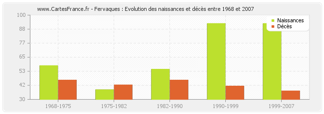 Fervaques : Evolution des naissances et décès entre 1968 et 2007