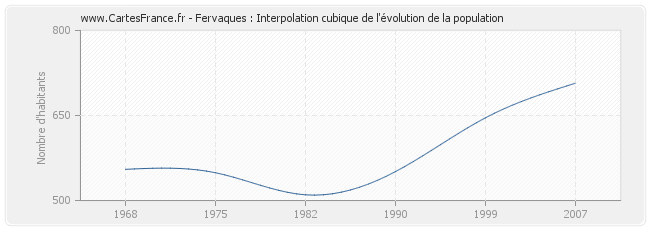 Fervaques : Interpolation cubique de l'évolution de la population