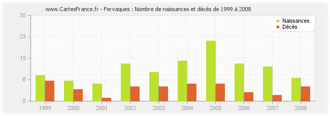 Fervaques : Nombre de naissances et décès de 1999 à 2008