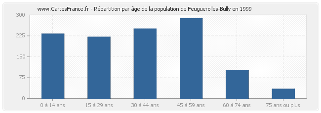 Répartition par âge de la population de Feuguerolles-Bully en 1999