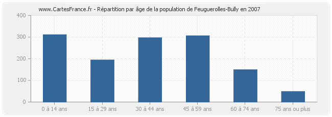 Répartition par âge de la population de Feuguerolles-Bully en 2007
