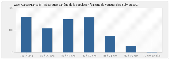 Répartition par âge de la population féminine de Feuguerolles-Bully en 2007