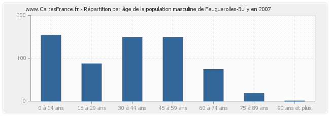 Répartition par âge de la population masculine de Feuguerolles-Bully en 2007