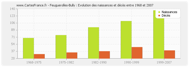 Feuguerolles-Bully : Evolution des naissances et décès entre 1968 et 2007