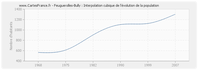 Feuguerolles-Bully : Interpolation cubique de l'évolution de la population