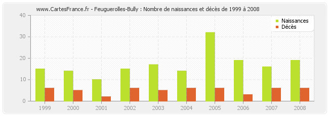 Feuguerolles-Bully : Nombre de naissances et décès de 1999 à 2008