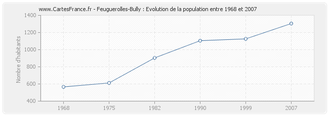 Population Feuguerolles-Bully
