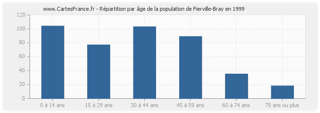 Répartition par âge de la population de Fierville-Bray en 1999
