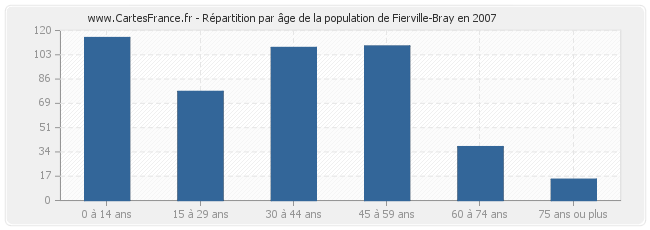 Répartition par âge de la population de Fierville-Bray en 2007