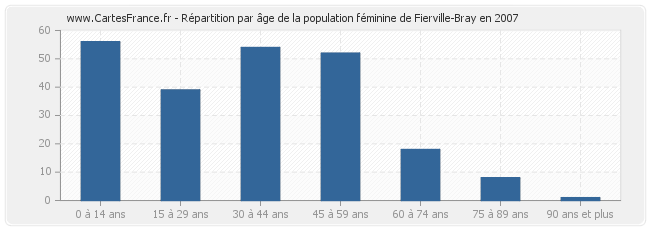 Répartition par âge de la population féminine de Fierville-Bray en 2007