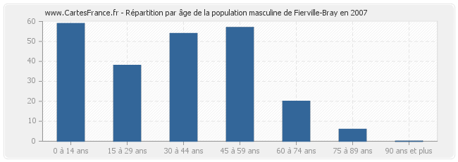 Répartition par âge de la population masculine de Fierville-Bray en 2007
