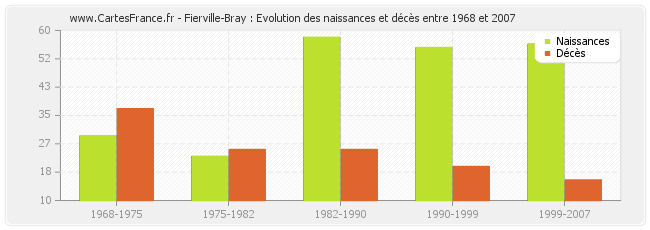 Fierville-Bray : Evolution des naissances et décès entre 1968 et 2007