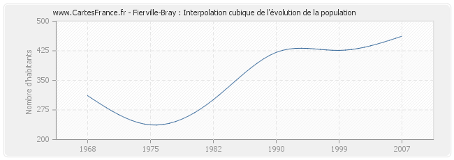 Fierville-Bray : Interpolation cubique de l'évolution de la population