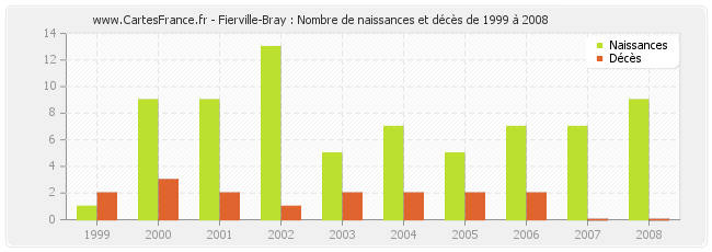 Fierville-Bray : Nombre de naissances et décès de 1999 à 2008
