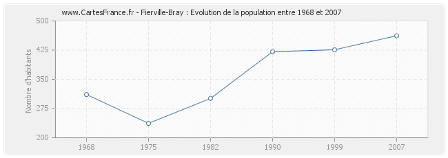 Population Fierville-Bray