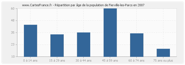 Répartition par âge de la population de Fierville-les-Parcs en 2007