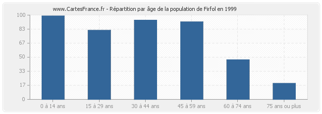 Répartition par âge de la population de Firfol en 1999