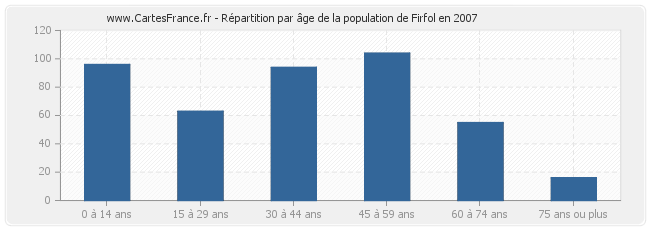 Répartition par âge de la population de Firfol en 2007