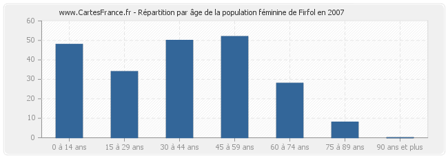 Répartition par âge de la population féminine de Firfol en 2007