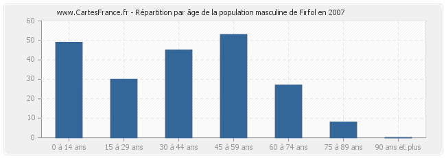 Répartition par âge de la population masculine de Firfol en 2007