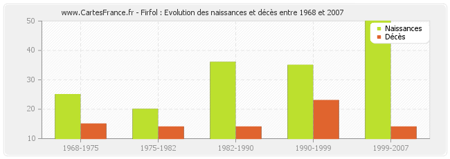 Firfol : Evolution des naissances et décès entre 1968 et 2007