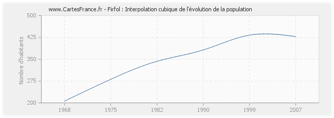 Firfol : Interpolation cubique de l'évolution de la population
