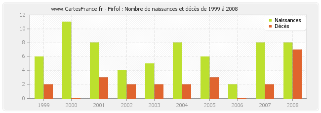 Firfol : Nombre de naissances et décès de 1999 à 2008