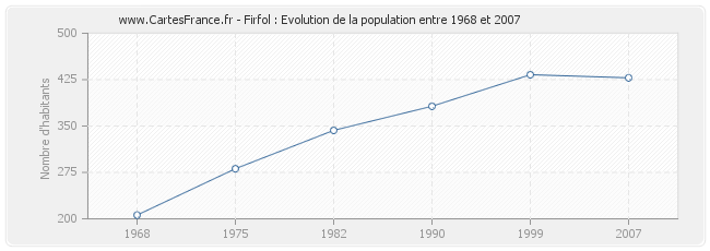 Population Firfol