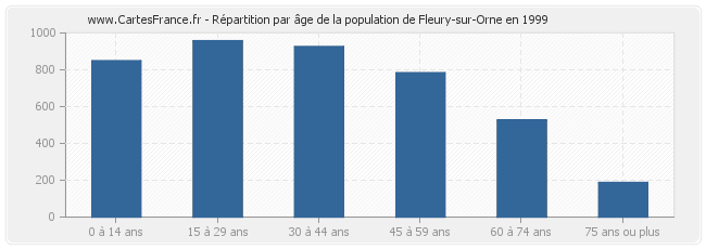 Répartition par âge de la population de Fleury-sur-Orne en 1999