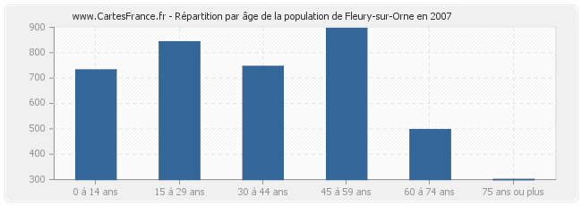 Répartition par âge de la population de Fleury-sur-Orne en 2007