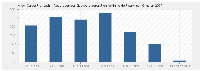 Répartition par âge de la population féminine de Fleury-sur-Orne en 2007