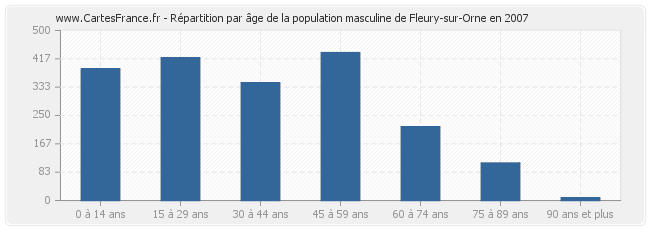 Répartition par âge de la population masculine de Fleury-sur-Orne en 2007
