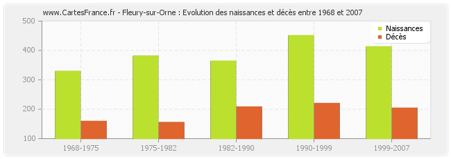 Fleury-sur-Orne : Evolution des naissances et décès entre 1968 et 2007