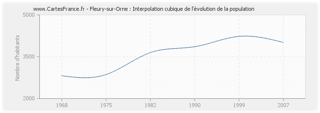 Fleury-sur-Orne : Interpolation cubique de l'évolution de la population