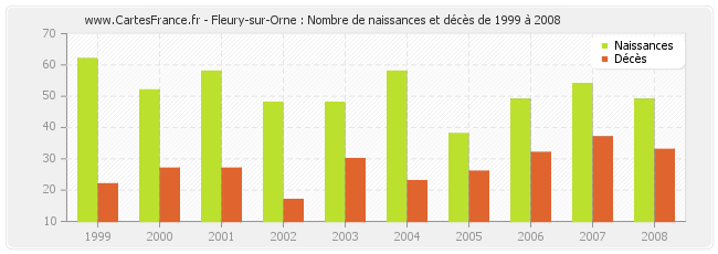 Fleury-sur-Orne : Nombre de naissances et décès de 1999 à 2008
