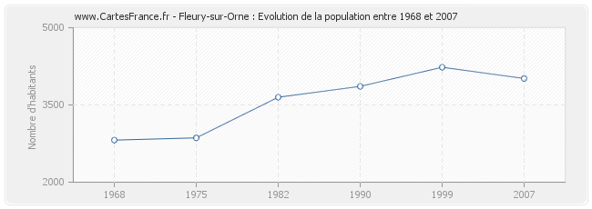 Population Fleury-sur-Orne