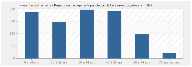Répartition par âge de la population de Fontaine-Étoupefour en 1999