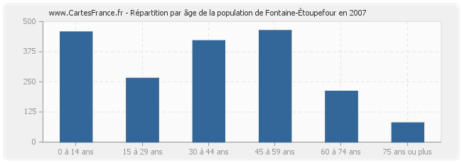 Répartition par âge de la population de Fontaine-Étoupefour en 2007