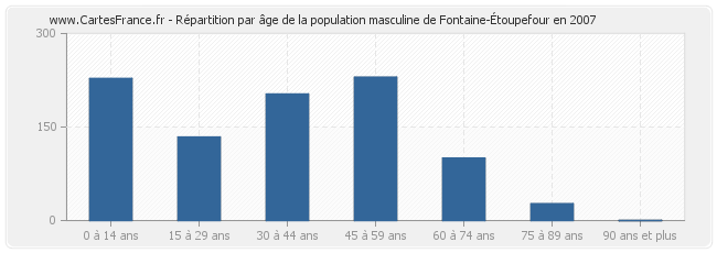 Répartition par âge de la population masculine de Fontaine-Étoupefour en 2007
